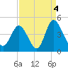 Little River Town tide chart for Saturday, September 4, 2021