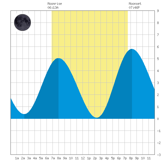 Little River Town tide chart for Monday, September 6, 2021