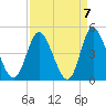 Little River Town tide chart for Tuesday, September 7, 2021