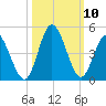 Little River Town tide chart for Sunday, October 10, 2021