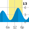 Little River Town tide chart for Wednesday, October 13, 2021