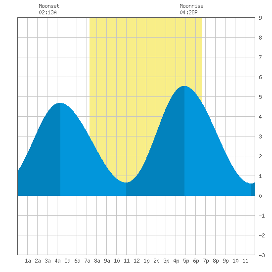 Little River Town tide chart for Friday, October 15, 2021