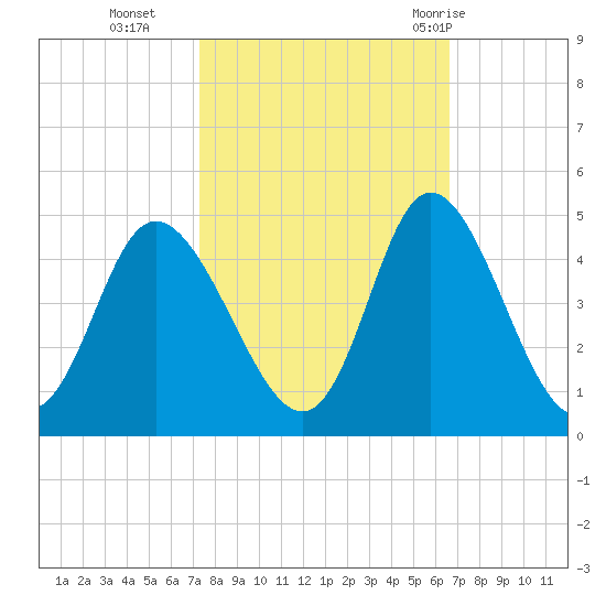 Little River Town tide chart for Saturday, October 16, 2021