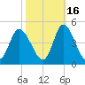 Little River Town tide chart for Saturday, October 16, 2021