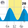 Little River Town tide chart for Wednesday, October 20, 2021