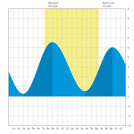 Little River Town tide chart for Thursday, October 21, 2021