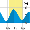 Little River Town tide chart for Sunday, October 24, 2021