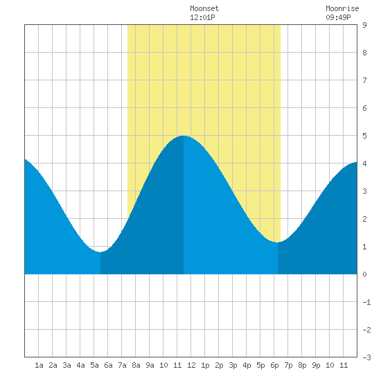Little River Town tide chart for Monday, October 25, 2021