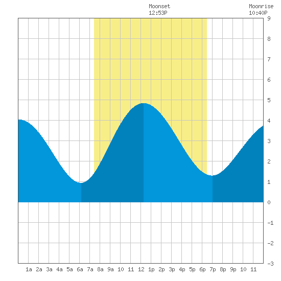 Little River Town tide chart for Tuesday, October 26, 2021