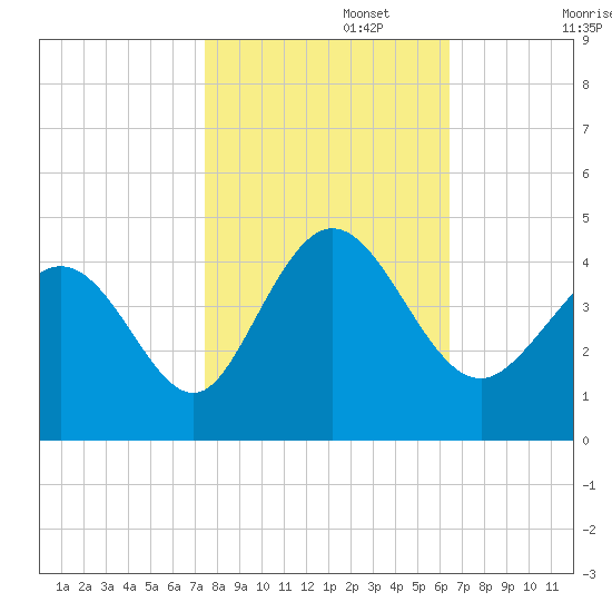 Little River Town tide chart for Wednesday, October 27, 2021