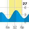 Little River Town tide chart for Wednesday, October 27, 2021