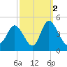 Little River Town tide chart for Saturday, October 2, 2021