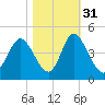 Little River Town tide chart for Sunday, October 31, 2021