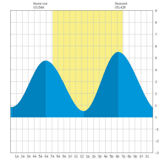 Little River Town tide chart for Sunday, October 3, 2021