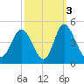 Little River Town tide chart for Sunday, October 3, 2021
