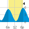 Little River Town tide chart for Monday, October 4, 2021