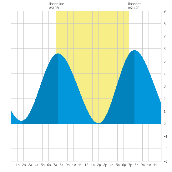 Little River Town tide chart for Tuesday, October 5, 2021