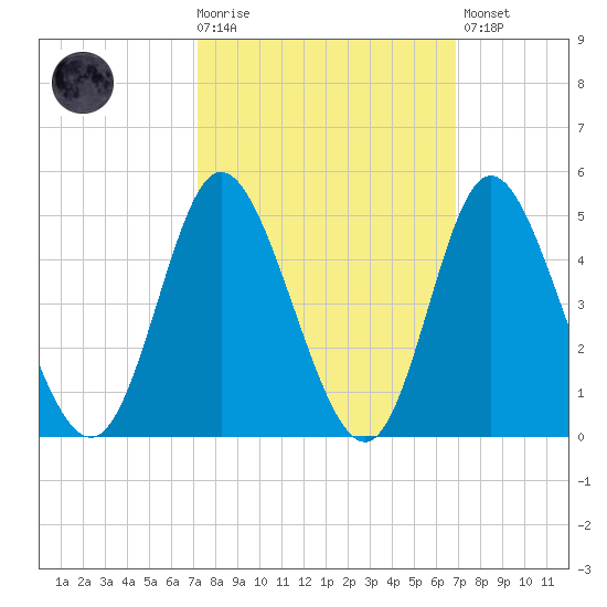 Little River Town tide chart for Wednesday, October 6, 2021