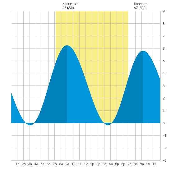 Little River Town tide chart for Thursday, October 7, 2021