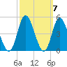 Little River Town tide chart for Thursday, October 7, 2021