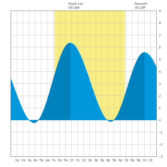 Little River Town tide chart for Friday, October 8, 2021