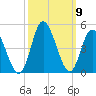 Little River Town tide chart for Saturday, October 9, 2021