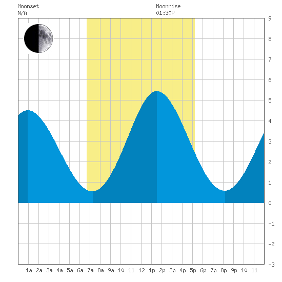 Little River Town tide chart for Thursday, November 11, 2021