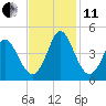 Little River Town tide chart for Thursday, November 11, 2021