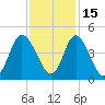 Little River Town tide chart for Monday, November 15, 2021