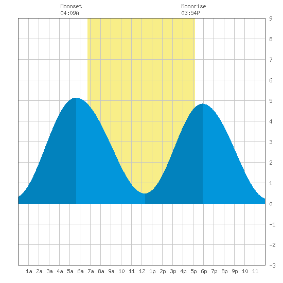 Little River Town tide chart for Tuesday, November 16, 2021