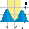 Little River Town tide chart for Tuesday, November 16, 2021