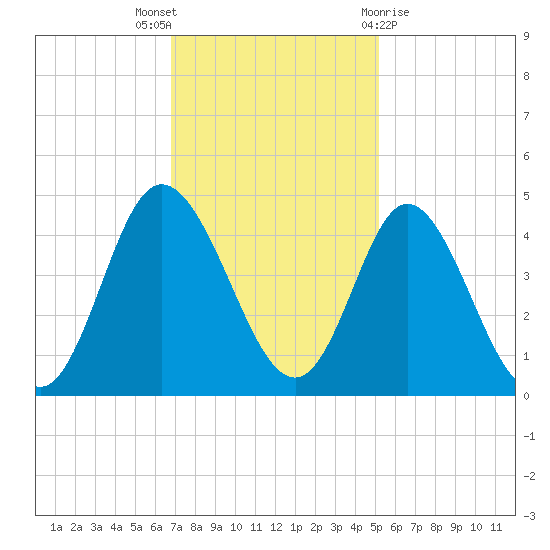 Little River Town tide chart for Wednesday, November 17, 2021