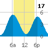 Little River Town tide chart for Wednesday, November 17, 2021