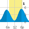 Little River Town tide chart for Monday, November 1, 2021