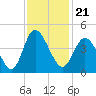 Little River Town tide chart for Sunday, November 21, 2021