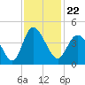 Little River Town tide chart for Monday, November 22, 2021