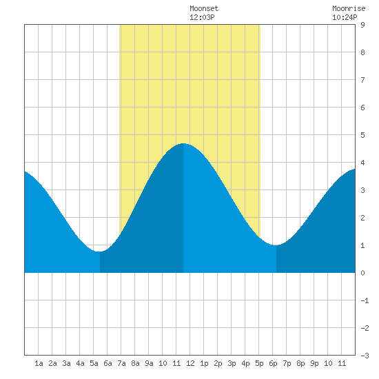 Little River Town tide chart for Thursday, November 25, 2021