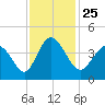 Little River Town tide chart for Thursday, November 25, 2021