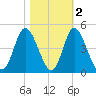 Little River Town tide chart for Tuesday, November 2, 2021