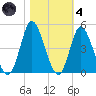 Little River Town tide chart for Thursday, November 4, 2021
