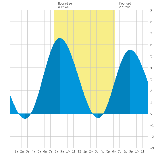 Little River Town tide chart for Friday, November 5, 2021