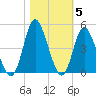 Little River Town tide chart for Friday, November 5, 2021