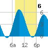 Little River Town tide chart for Saturday, November 6, 2021