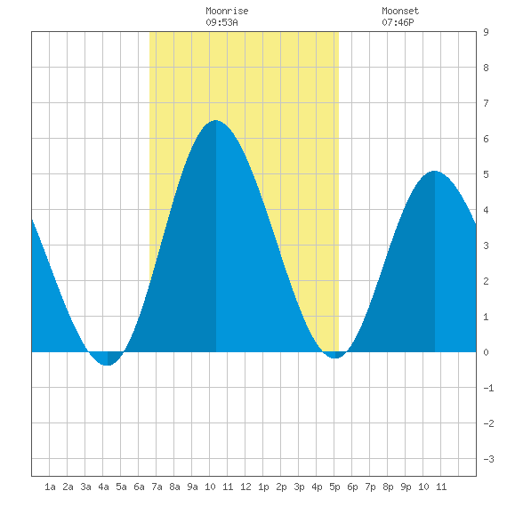 Little River Town tide chart for Sunday, November 7, 2021