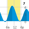 Little River Town tide chart for Sunday, November 7, 2021