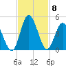 Little River Town tide chart for Monday, November 8, 2021