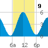 Little River Town tide chart for Tuesday, November 9, 2021
