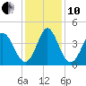 Little River Town tide chart for Friday, December 10, 2021