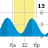 Little River Town tide chart for Monday, December 13, 2021