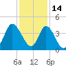 Little River Town tide chart for Tuesday, December 14, 2021